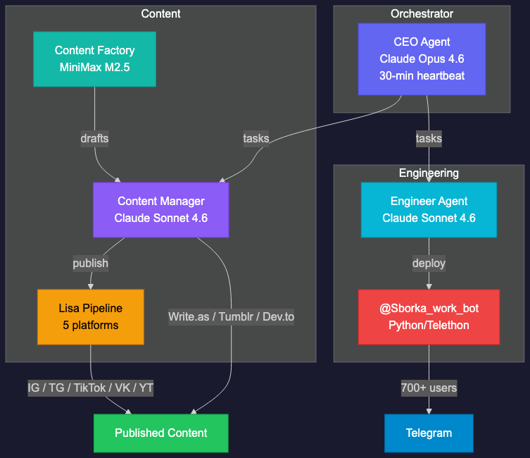 Running 6 AI Agents in Production: Architecture, Costs, and What Broke