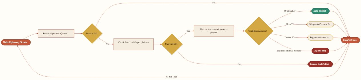 How I Built an Autonomous Content Pipeline That Decides What to Post