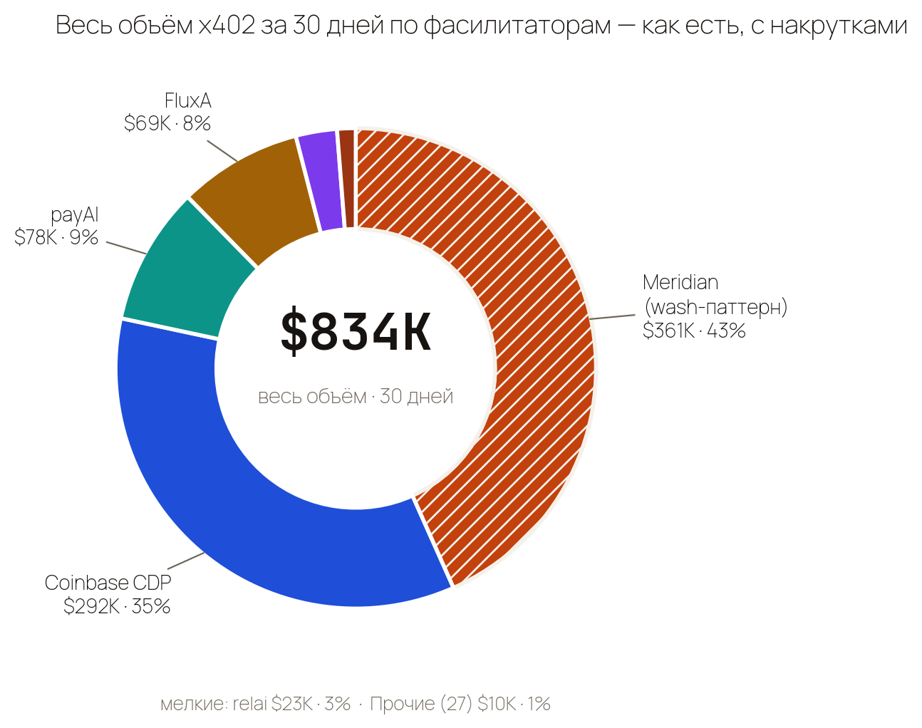 Донат: весь объём по фасилитаторам, штриховка — wash Meridian