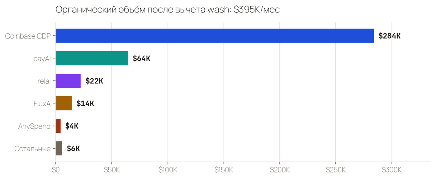 Органический объём по фасилитаторам