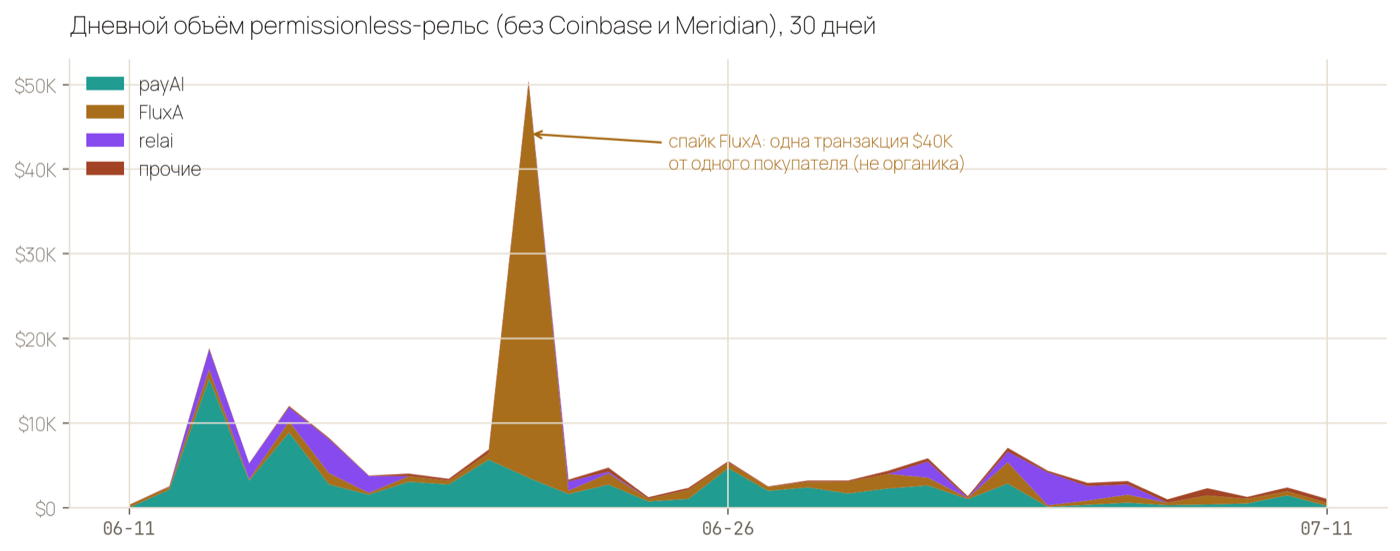 Стековая диаграмма: дневной объём permissionless-рельс
