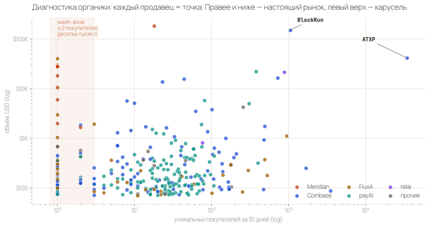 Scatter: покупатели против объёма по каждому продавцу