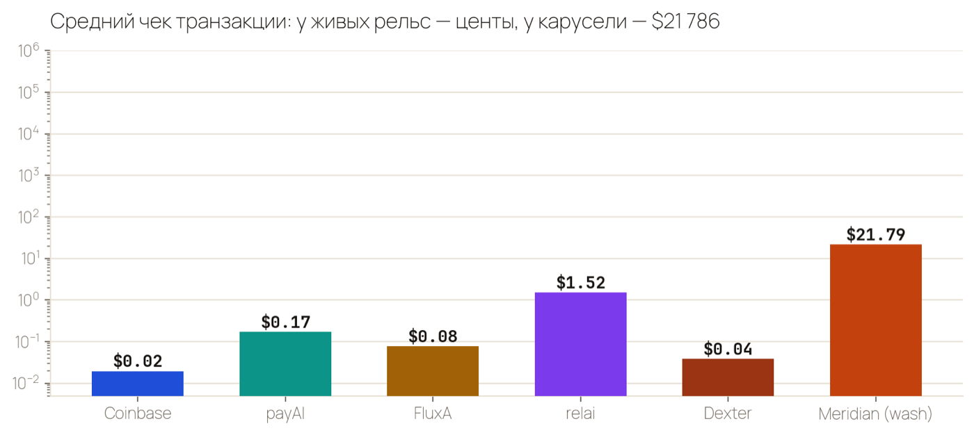 Средний чек по фасилитаторам