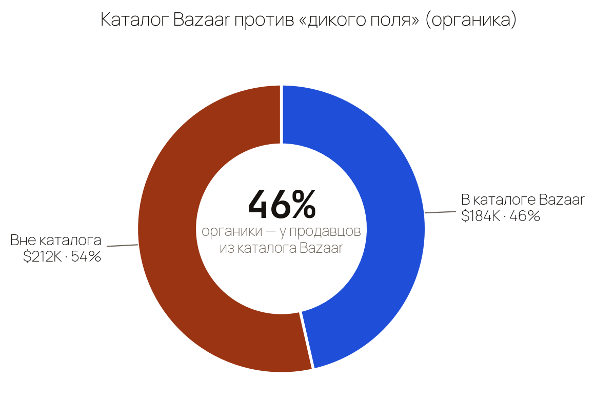 Донат: Bazaar против дикого поля