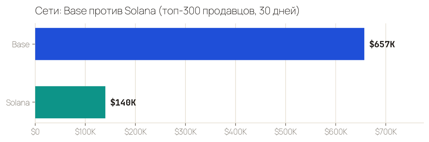 Base против Solana